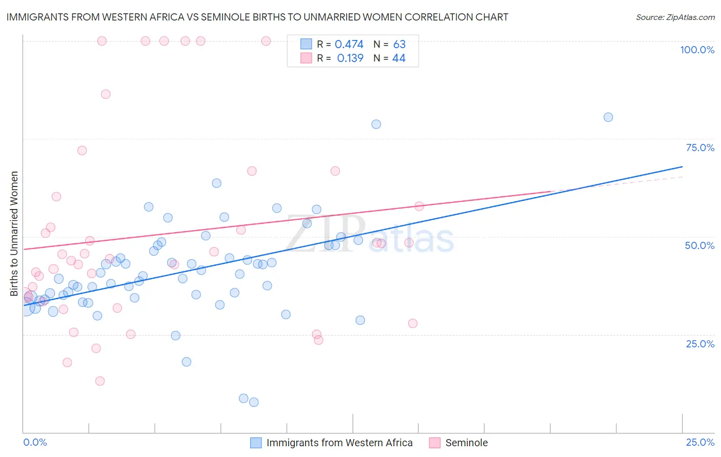 Immigrants from Western Africa vs Seminole Births to Unmarried Women