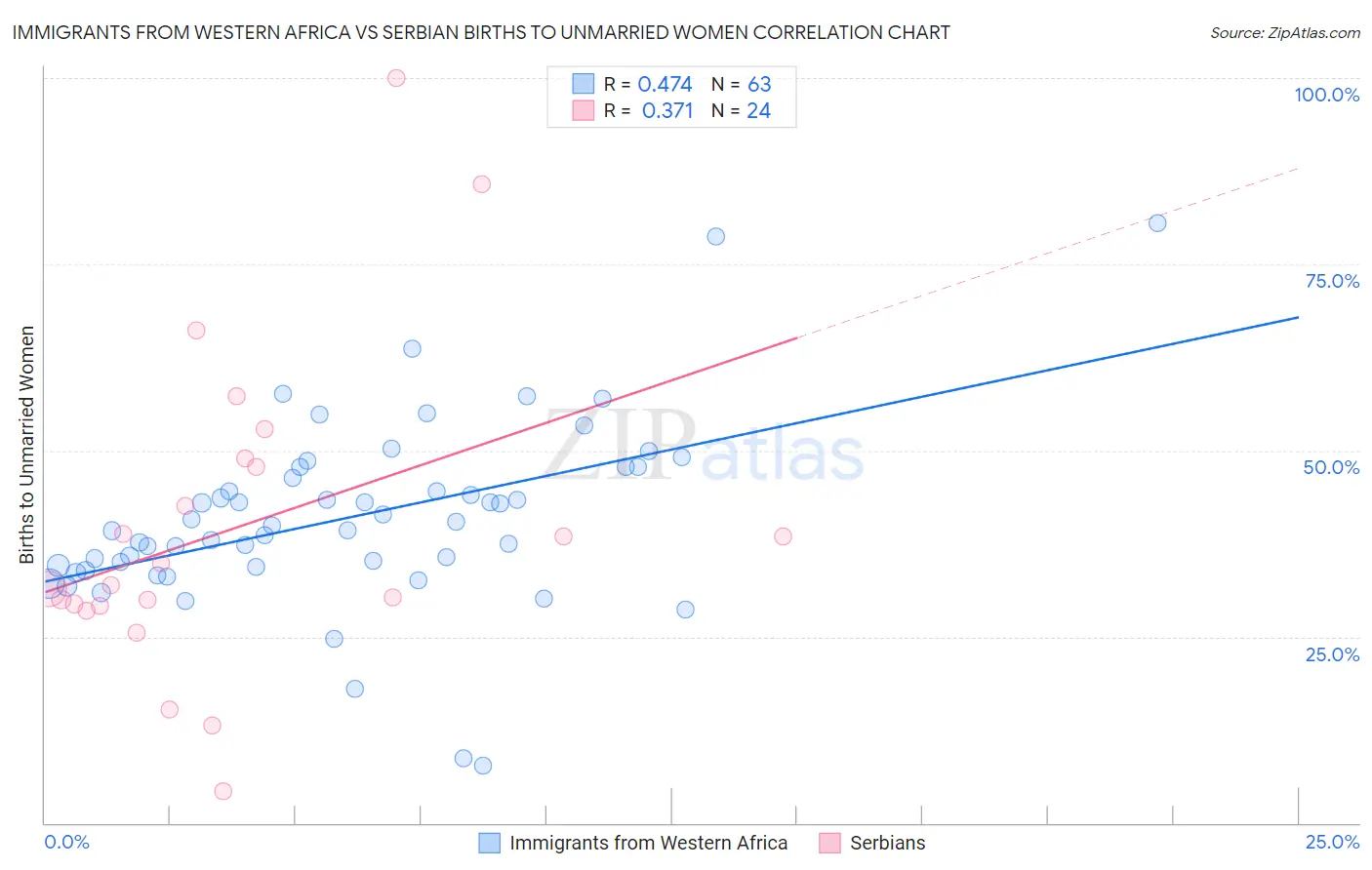 Immigrants from Western Africa vs Serbian Births to Unmarried Women