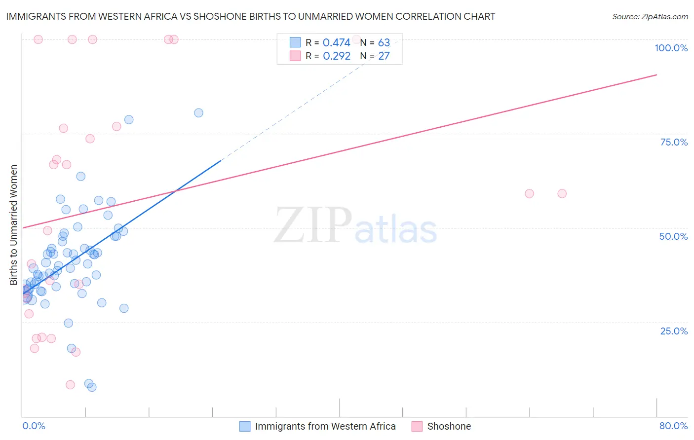 Immigrants from Western Africa vs Shoshone Births to Unmarried Women