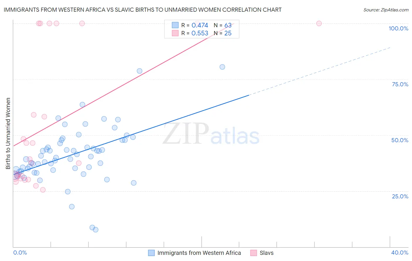 Immigrants from Western Africa vs Slavic Births to Unmarried Women