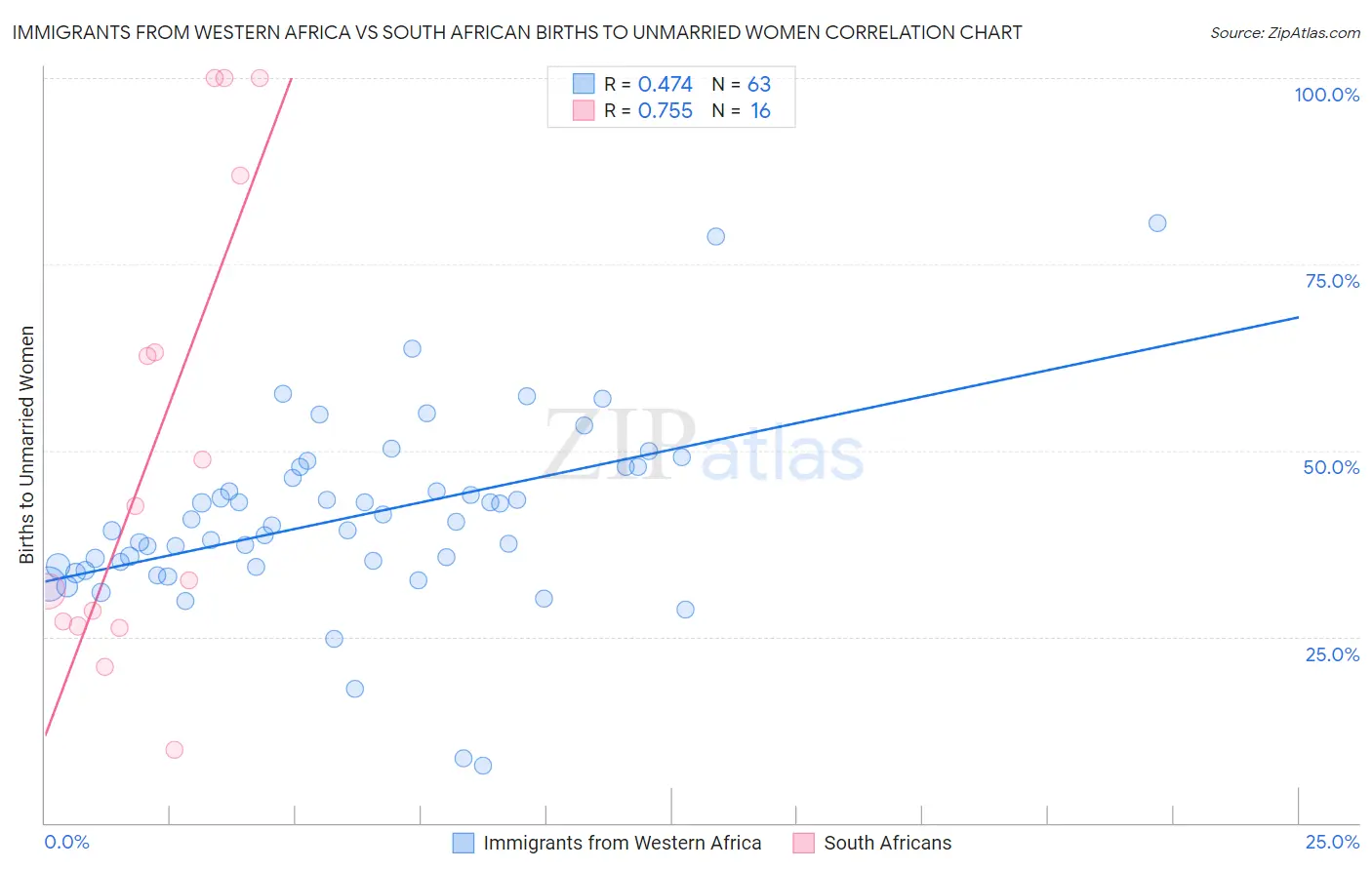 Immigrants from Western Africa vs South African Births to Unmarried Women