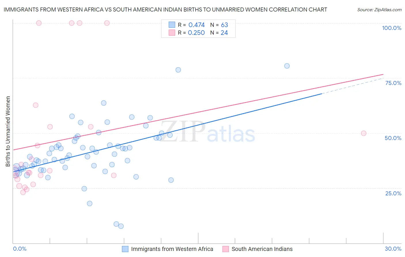 Immigrants from Western Africa vs South American Indian Births to Unmarried Women