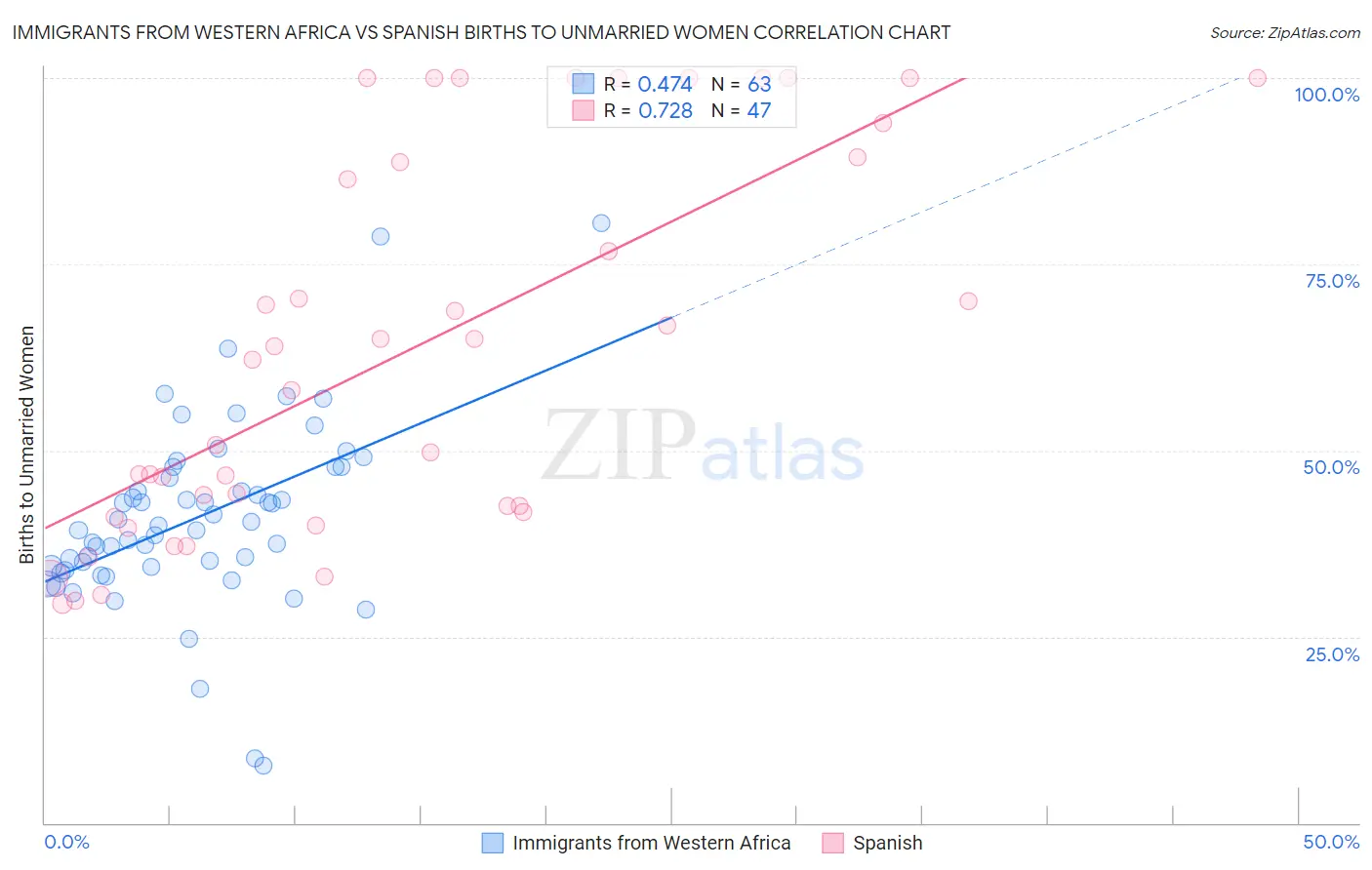 Immigrants from Western Africa vs Spanish Births to Unmarried Women