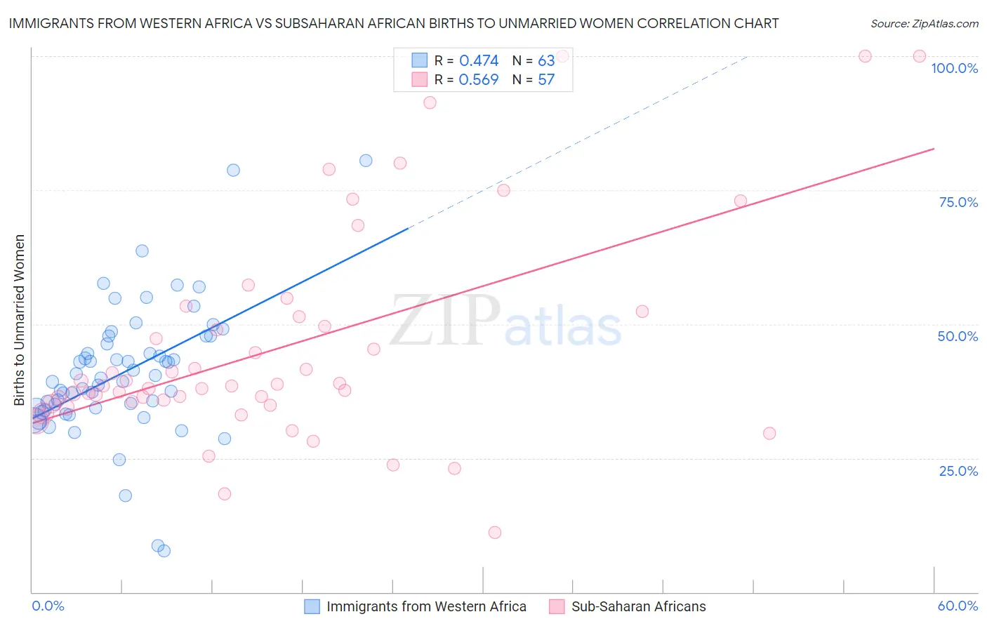 Immigrants from Western Africa vs Subsaharan African Births to Unmarried Women