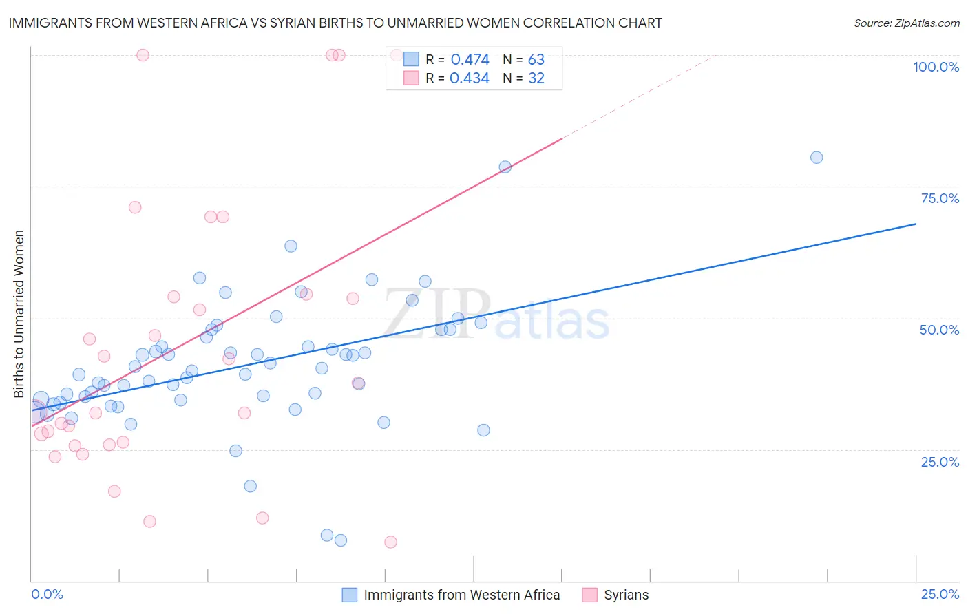 Immigrants from Western Africa vs Syrian Births to Unmarried Women