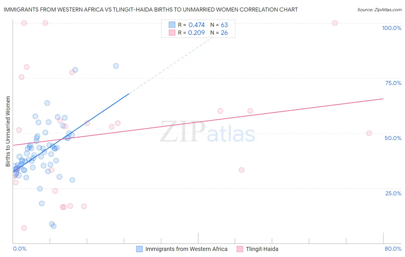 Immigrants from Western Africa vs Tlingit-Haida Births to Unmarried Women