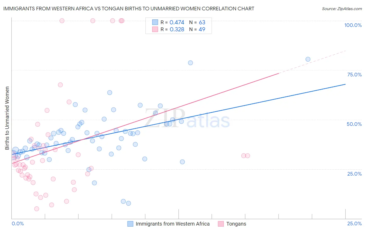 Immigrants from Western Africa vs Tongan Births to Unmarried Women