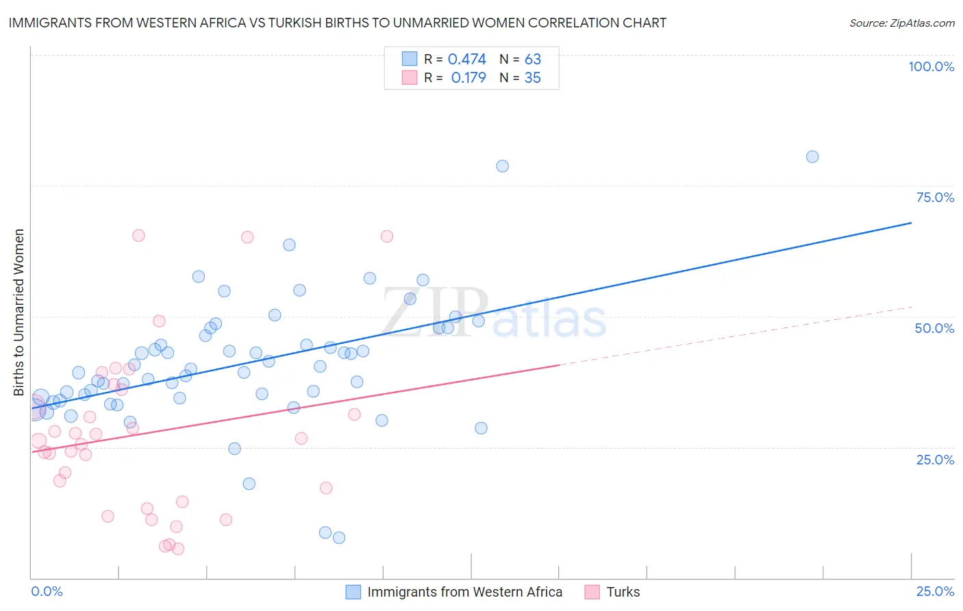 Immigrants from Western Africa vs Turkish Births to Unmarried Women
