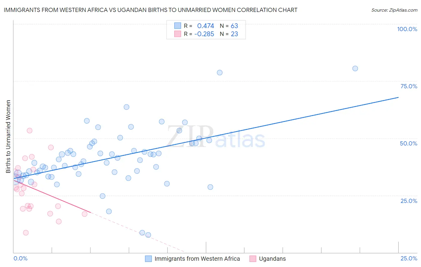 Immigrants from Western Africa vs Ugandan Births to Unmarried Women