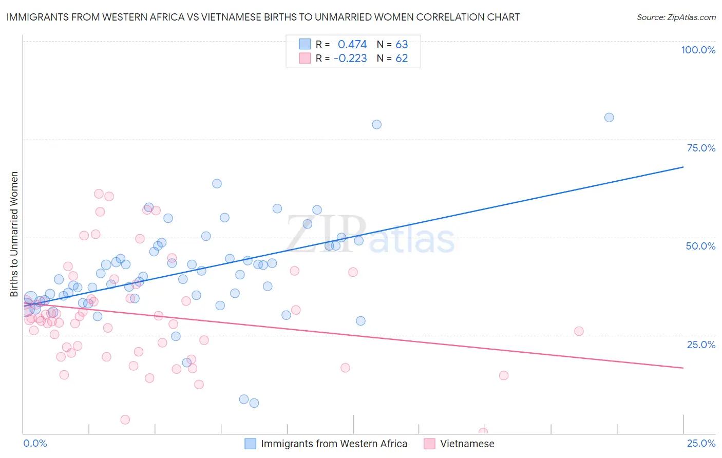 Immigrants from Western Africa vs Vietnamese Births to Unmarried Women