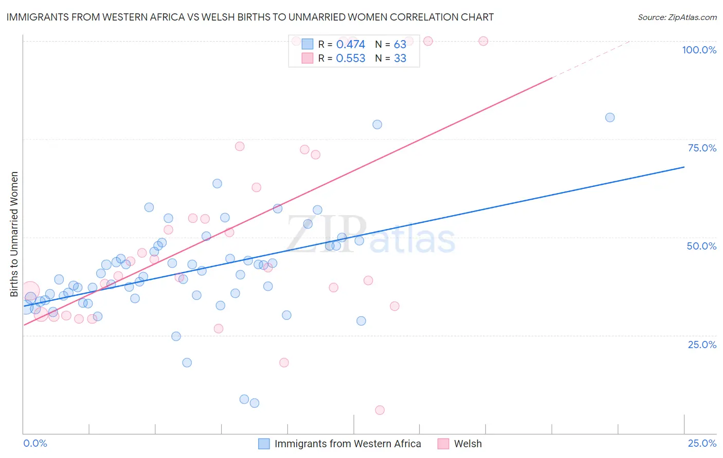 Immigrants from Western Africa vs Welsh Births to Unmarried Women