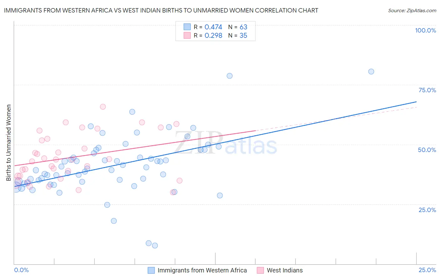 Immigrants from Western Africa vs West Indian Births to Unmarried Women