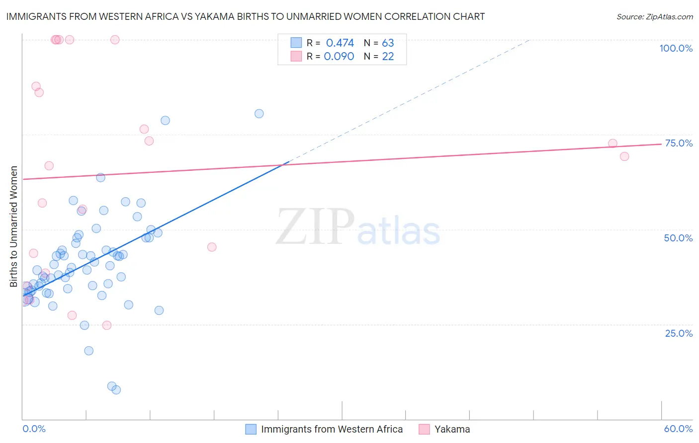 Immigrants from Western Africa vs Yakama Births to Unmarried Women