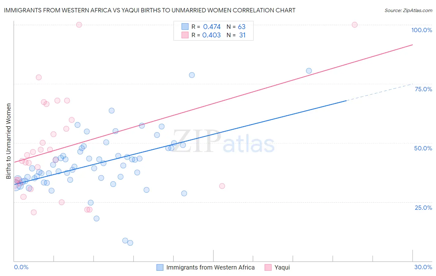 Immigrants from Western Africa vs Yaqui Births to Unmarried Women