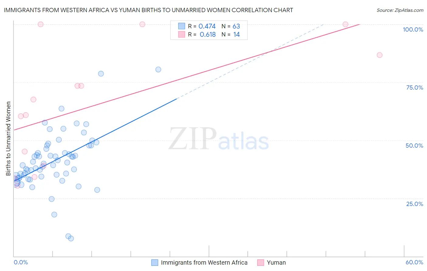 Immigrants from Western Africa vs Yuman Births to Unmarried Women