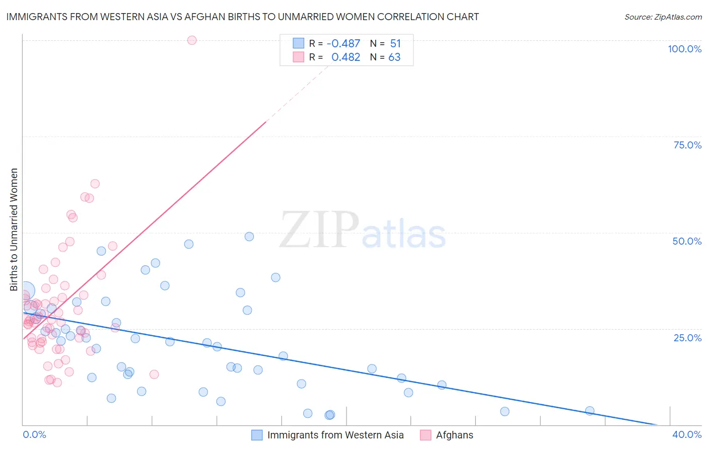 Immigrants from Western Asia vs Afghan Births to Unmarried Women