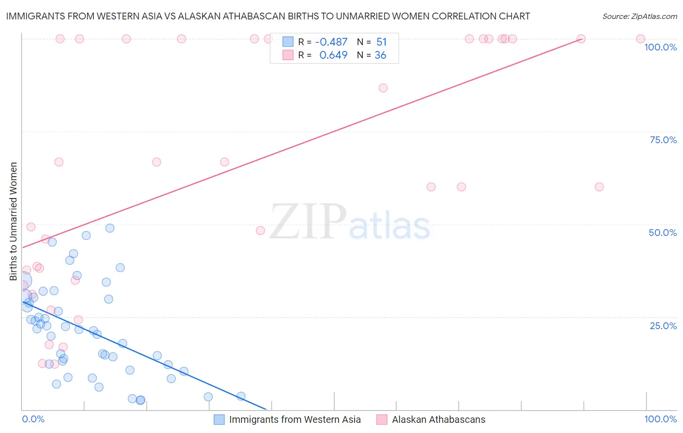 Immigrants from Western Asia vs Alaskan Athabascan Births to Unmarried Women
