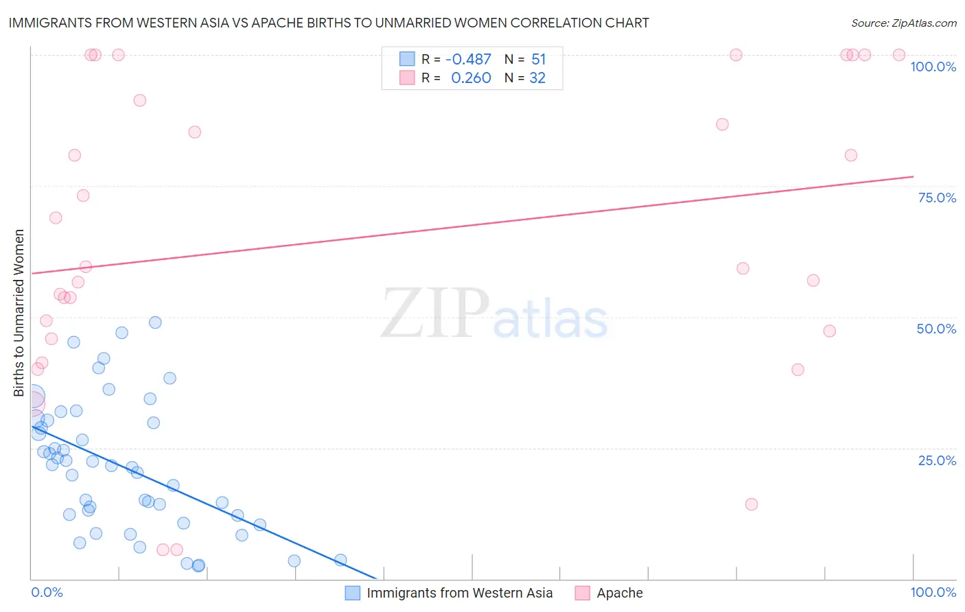 Immigrants from Western Asia vs Apache Births to Unmarried Women