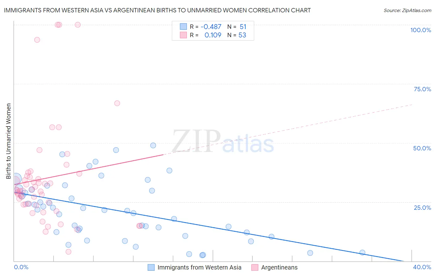 Immigrants from Western Asia vs Argentinean Births to Unmarried Women