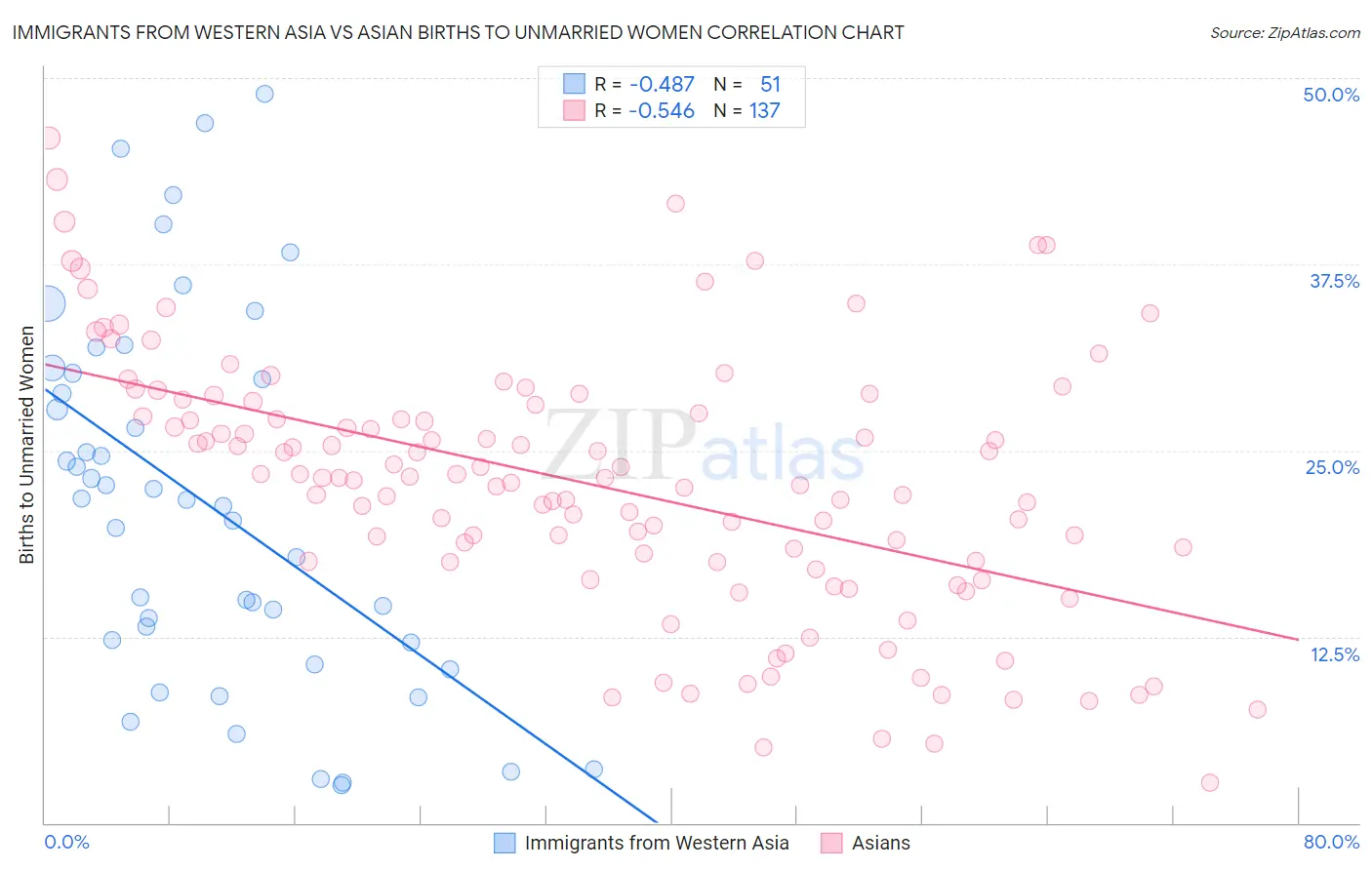 Immigrants from Western Asia vs Asian Births to Unmarried Women