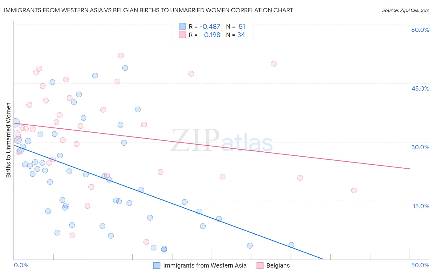 Immigrants from Western Asia vs Belgian Births to Unmarried Women