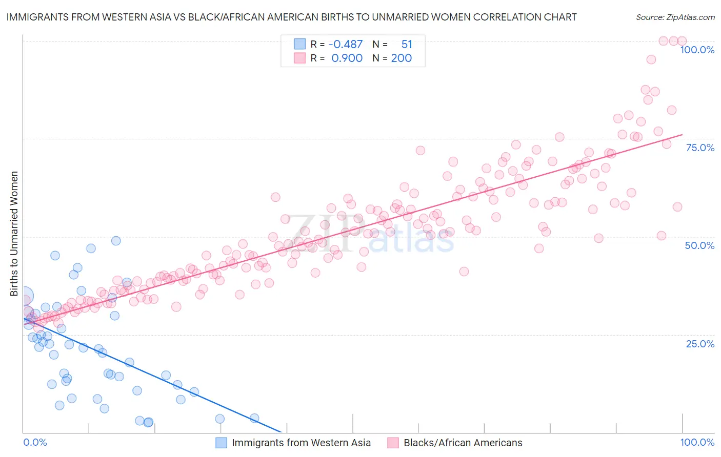 Immigrants from Western Asia vs Black/African American Births to Unmarried Women