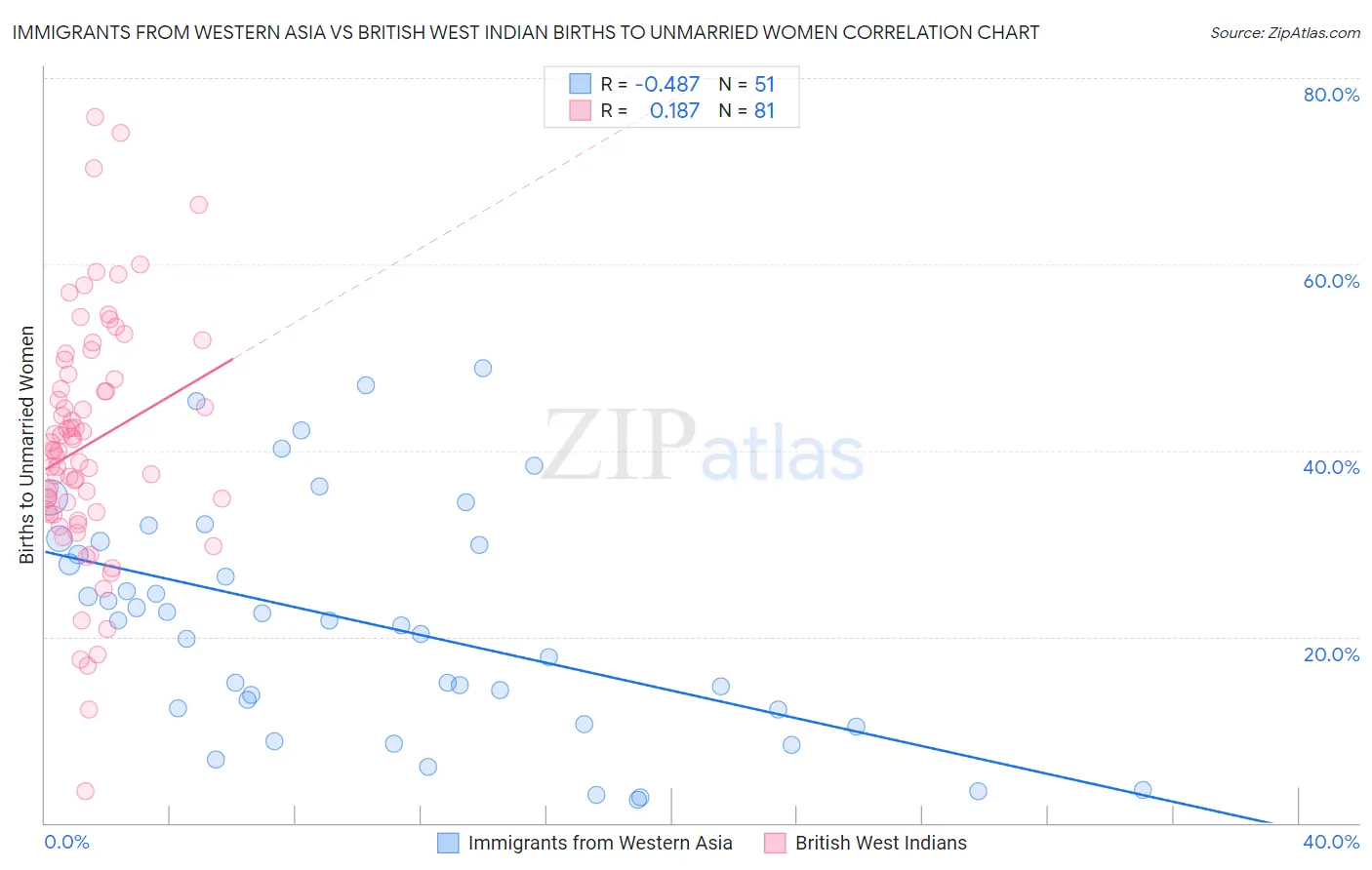 Immigrants from Western Asia vs British West Indian Births to Unmarried Women