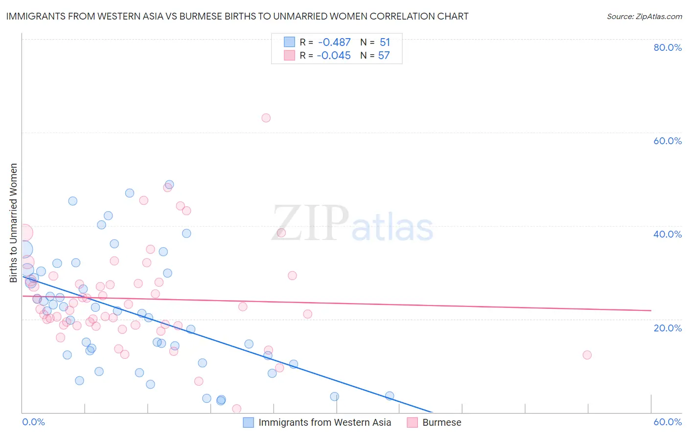 Immigrants from Western Asia vs Burmese Births to Unmarried Women