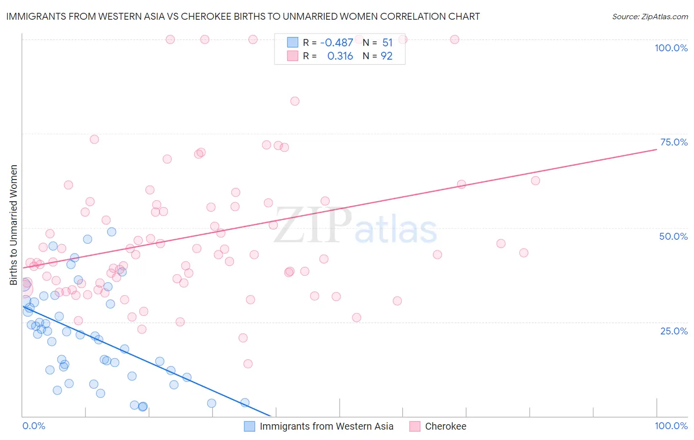 Immigrants from Western Asia vs Cherokee Births to Unmarried Women