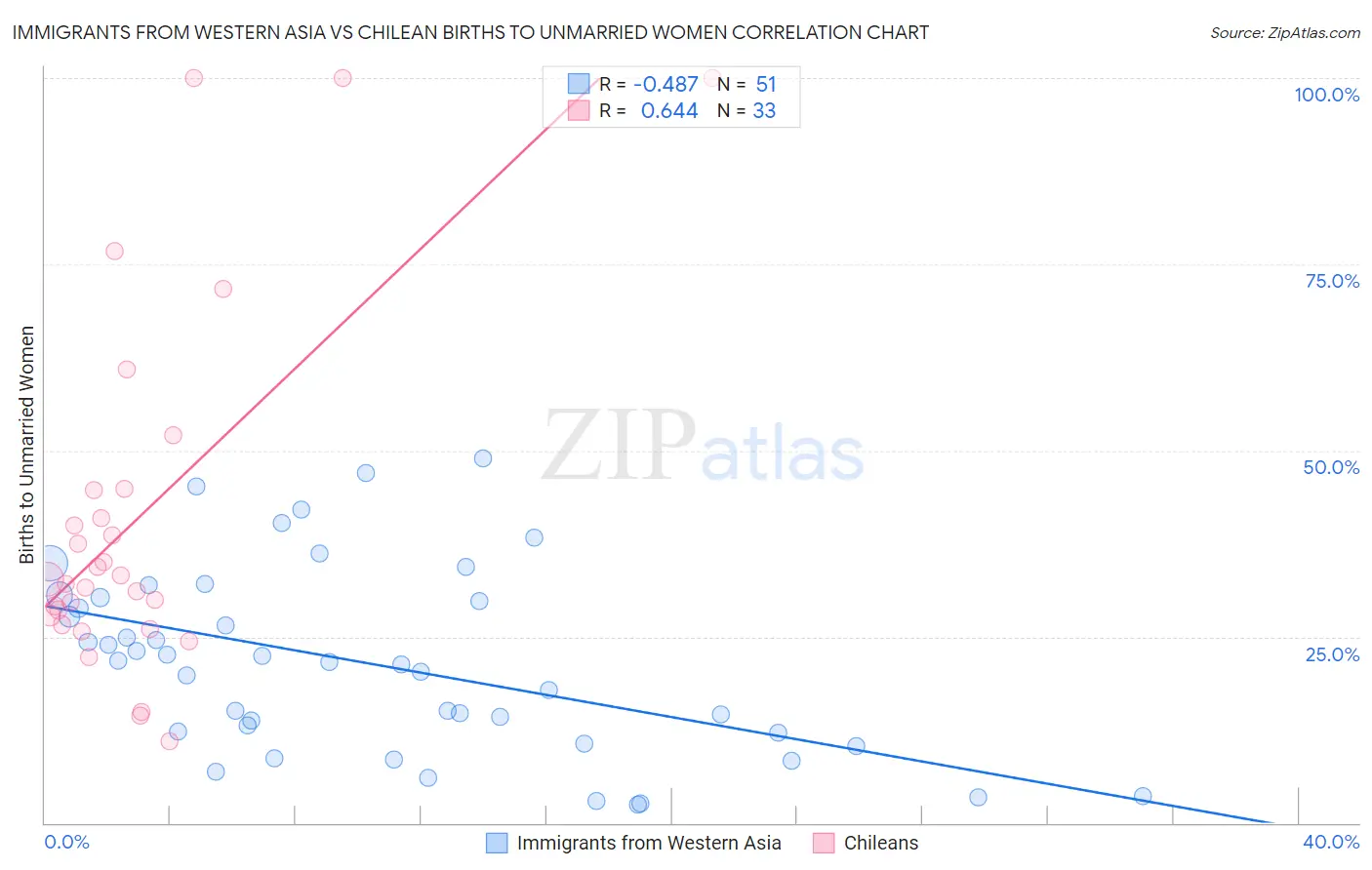 Immigrants from Western Asia vs Chilean Births to Unmarried Women