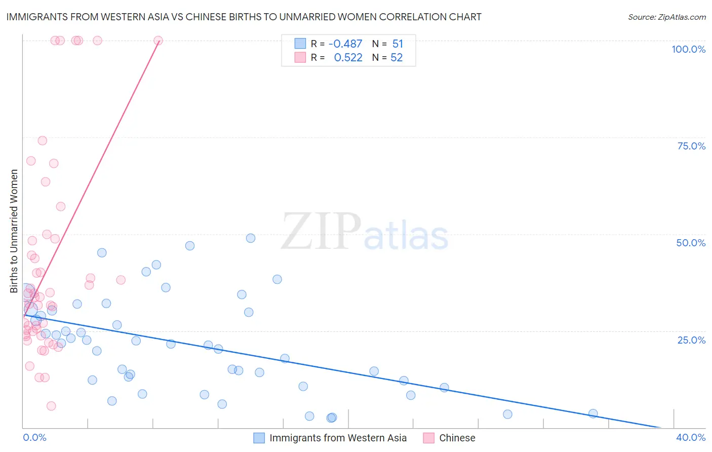 Immigrants from Western Asia vs Chinese Births to Unmarried Women