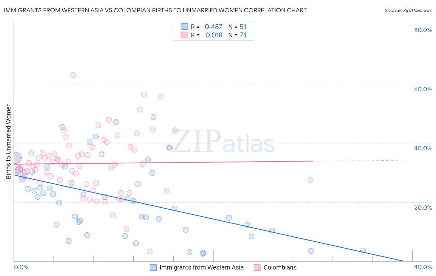 Immigrants from Western Asia vs Colombian Births to Unmarried Women