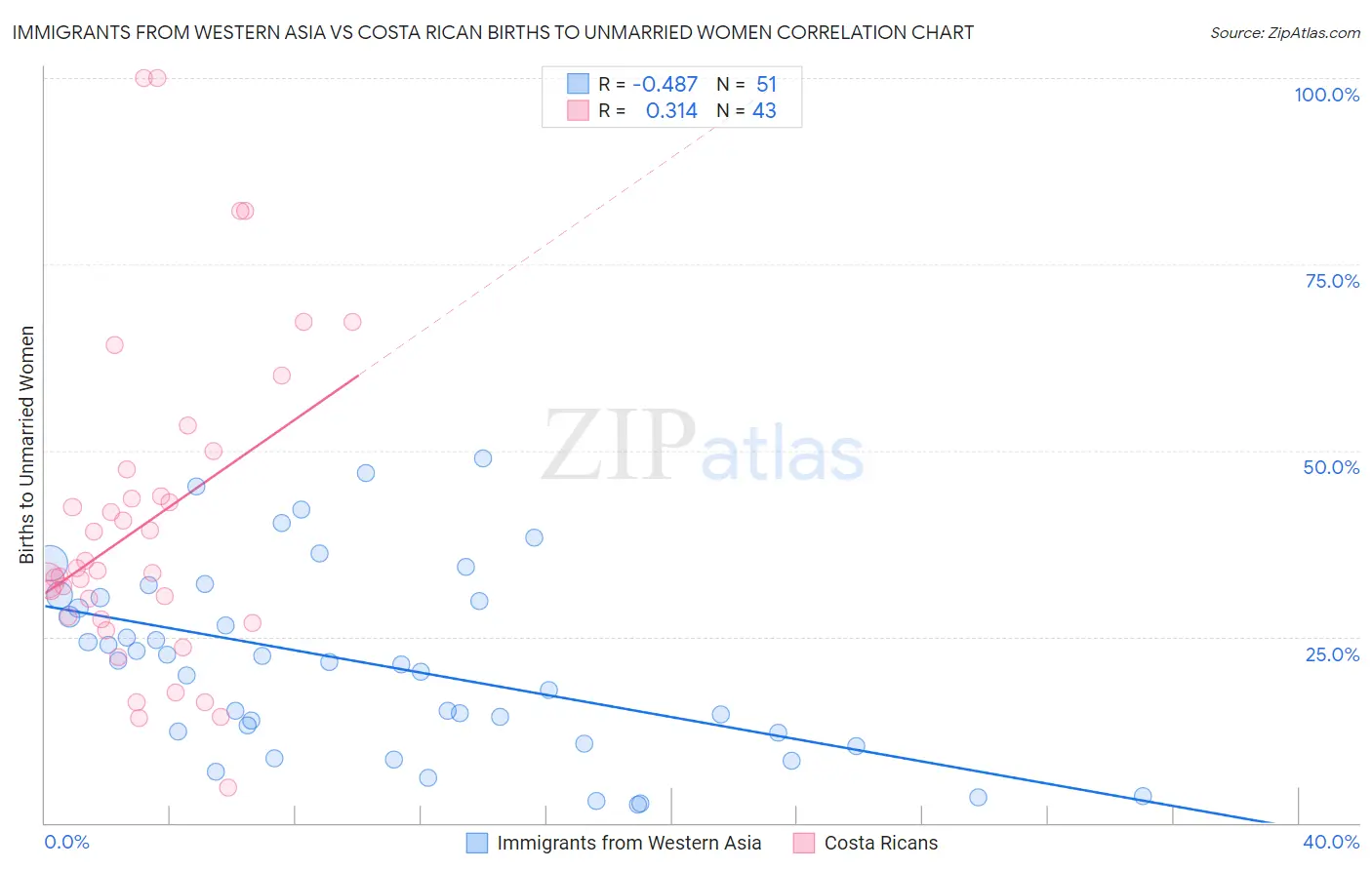 Immigrants from Western Asia vs Costa Rican Births to Unmarried Women