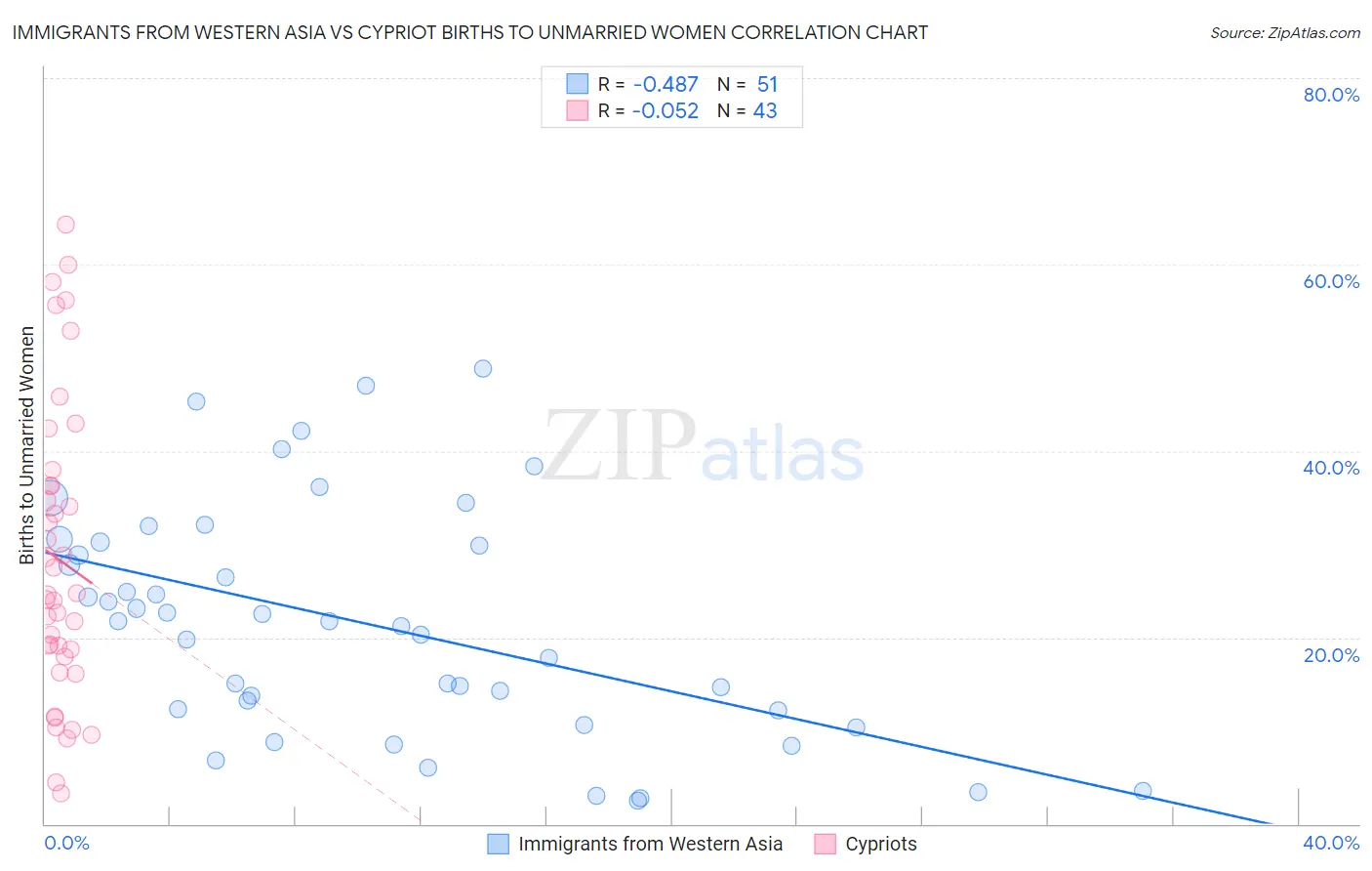 Immigrants from Western Asia vs Cypriot Births to Unmarried Women