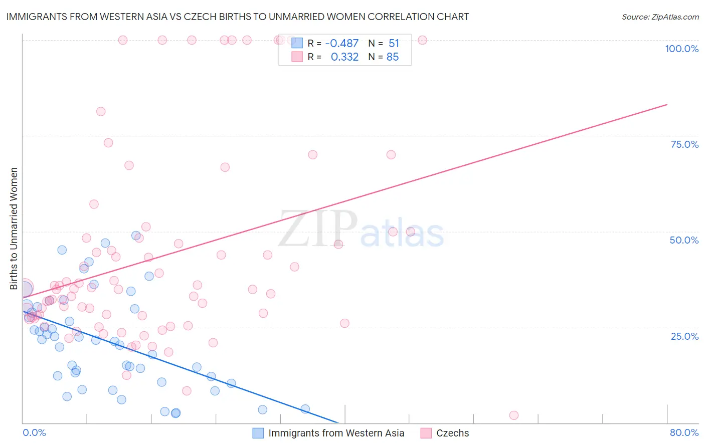 Immigrants from Western Asia vs Czech Births to Unmarried Women