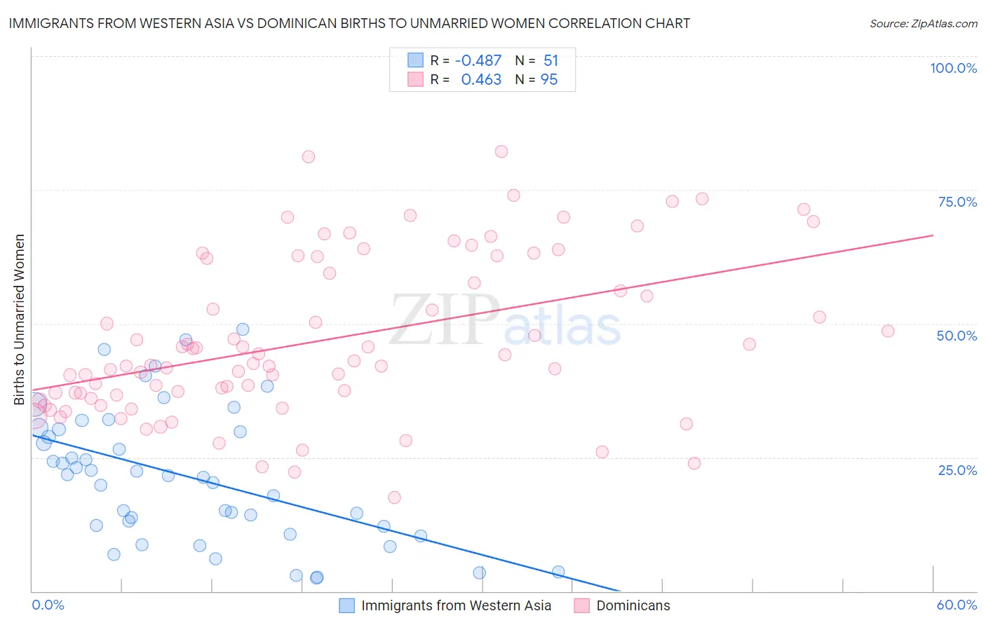 Immigrants from Western Asia vs Dominican Births to Unmarried Women