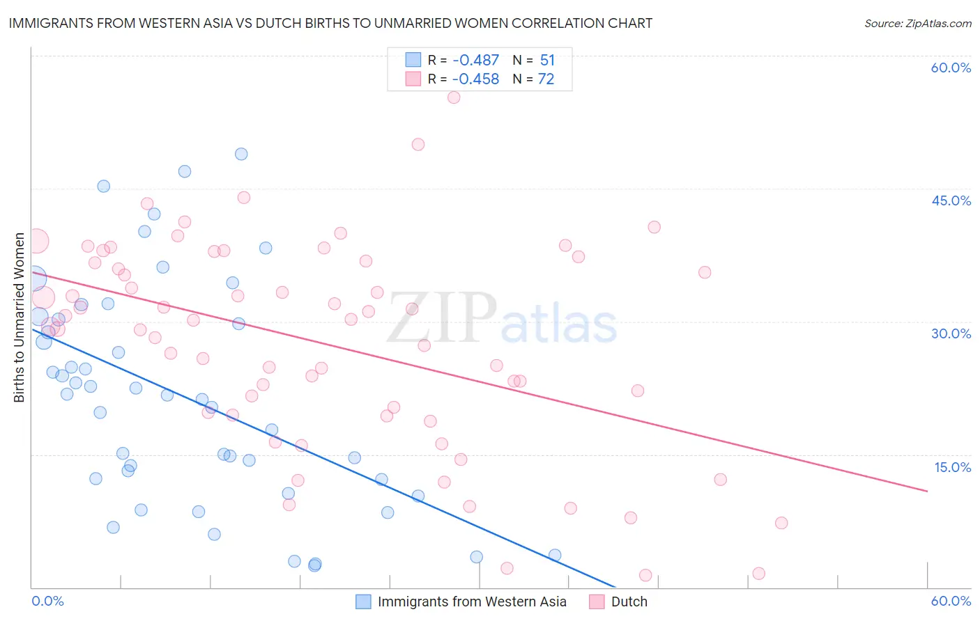 Immigrants from Western Asia vs Dutch Births to Unmarried Women