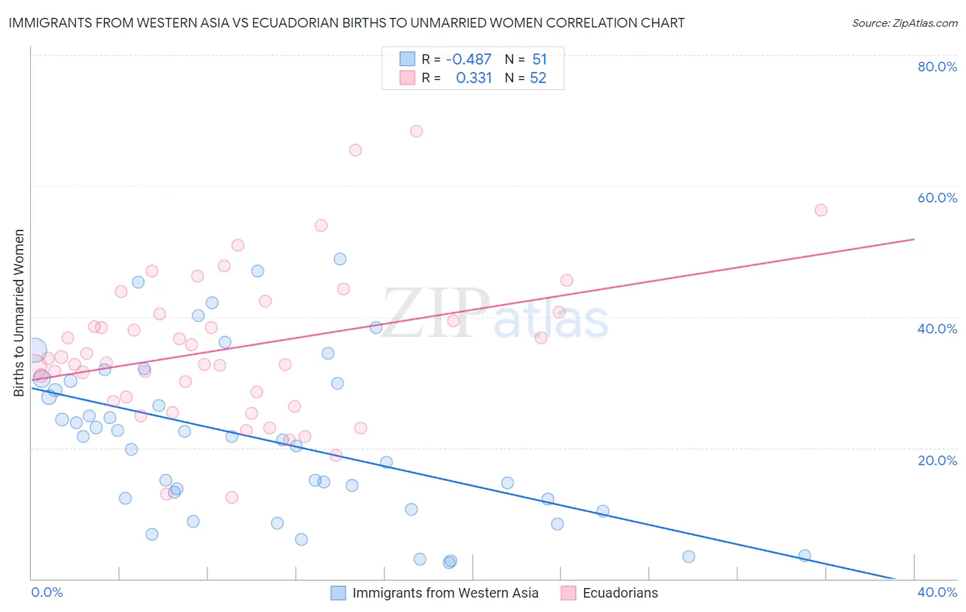 Immigrants from Western Asia vs Ecuadorian Births to Unmarried Women