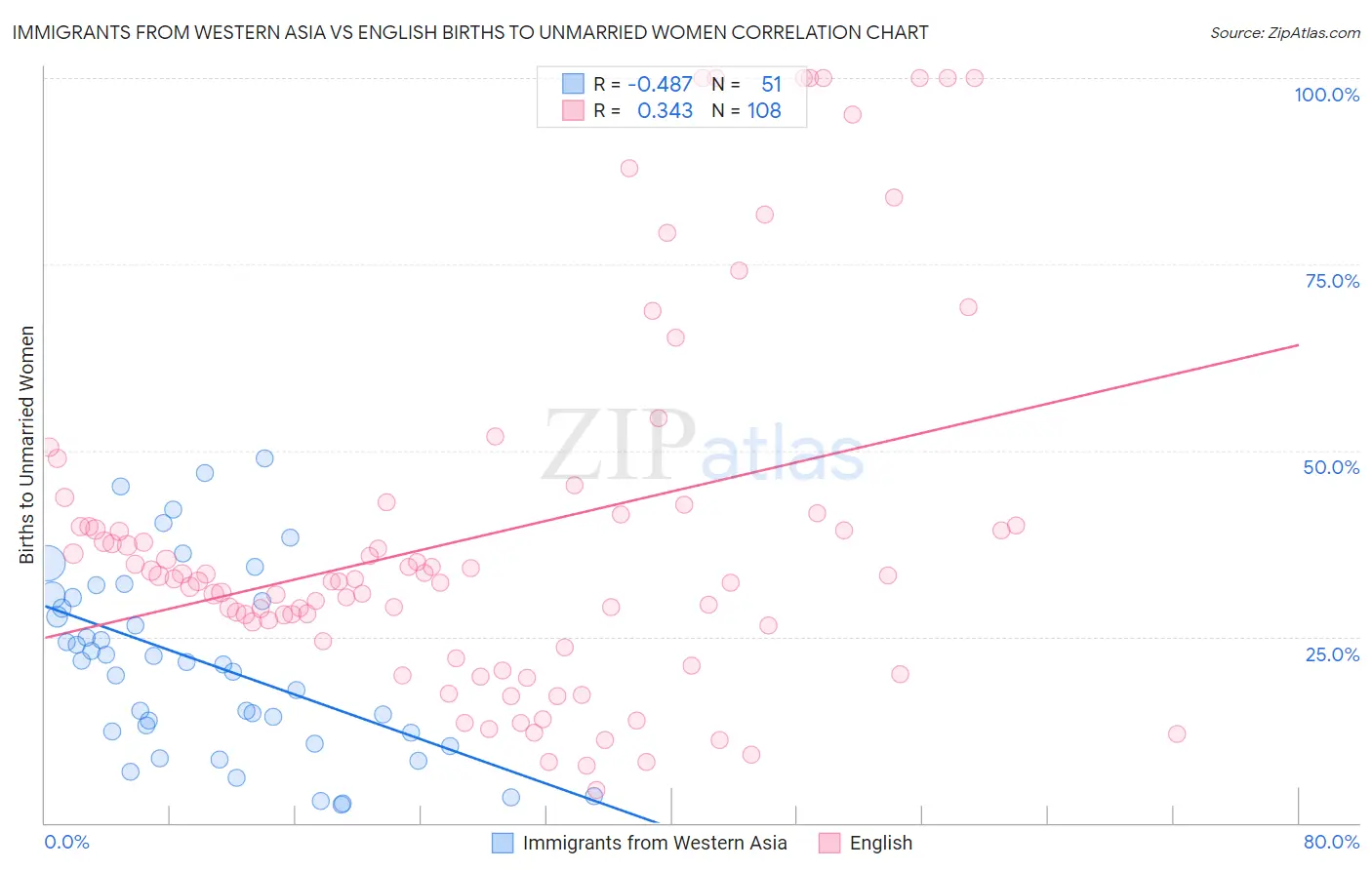 Immigrants from Western Asia vs English Births to Unmarried Women