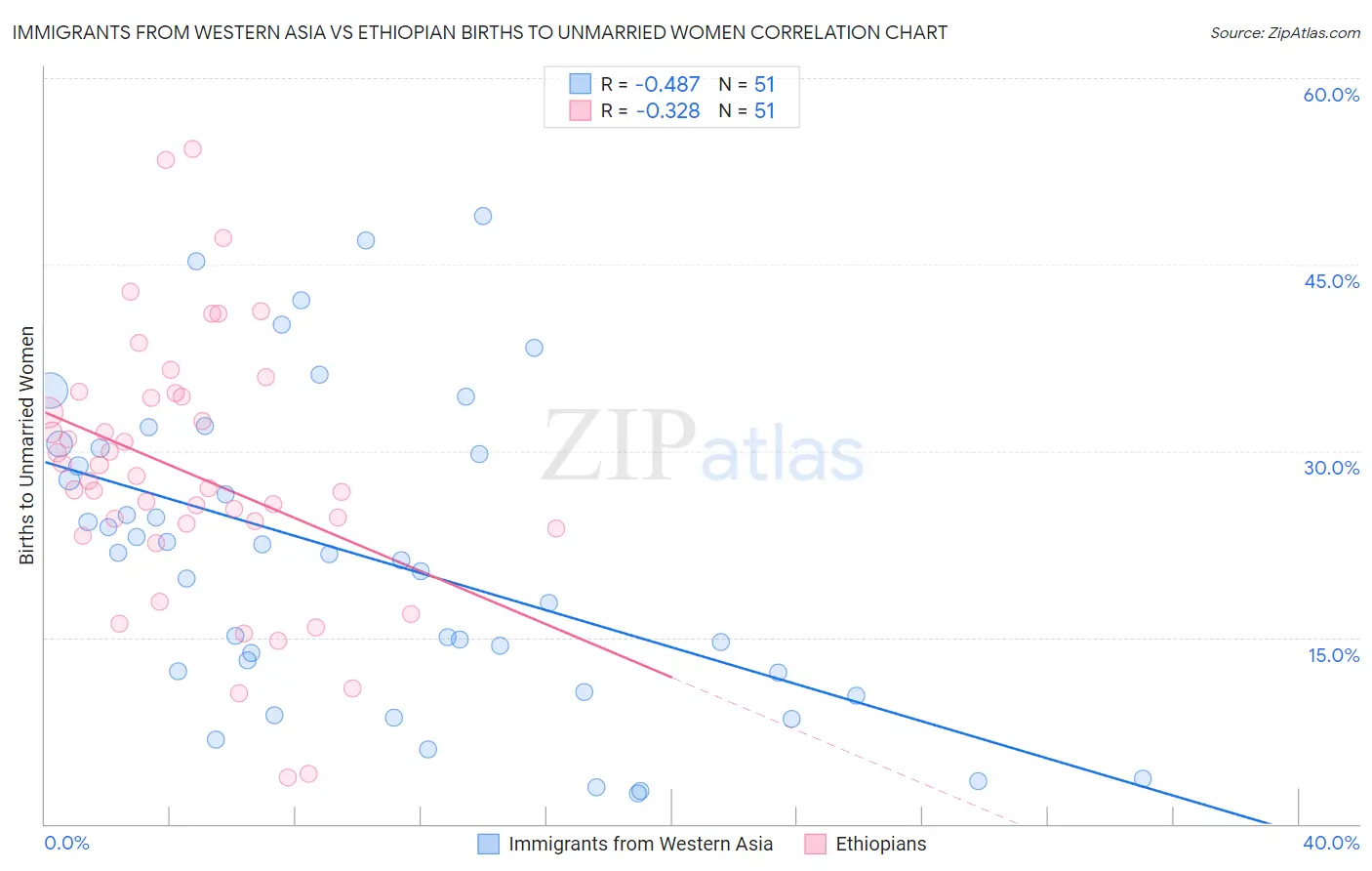 Immigrants from Western Asia vs Ethiopian Births to Unmarried Women