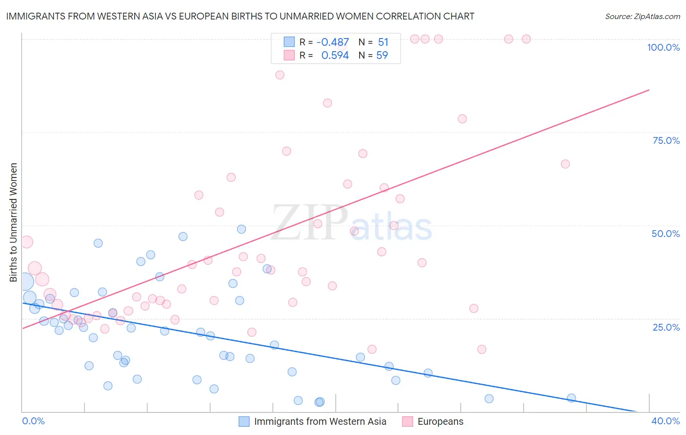 Immigrants from Western Asia vs European Births to Unmarried Women