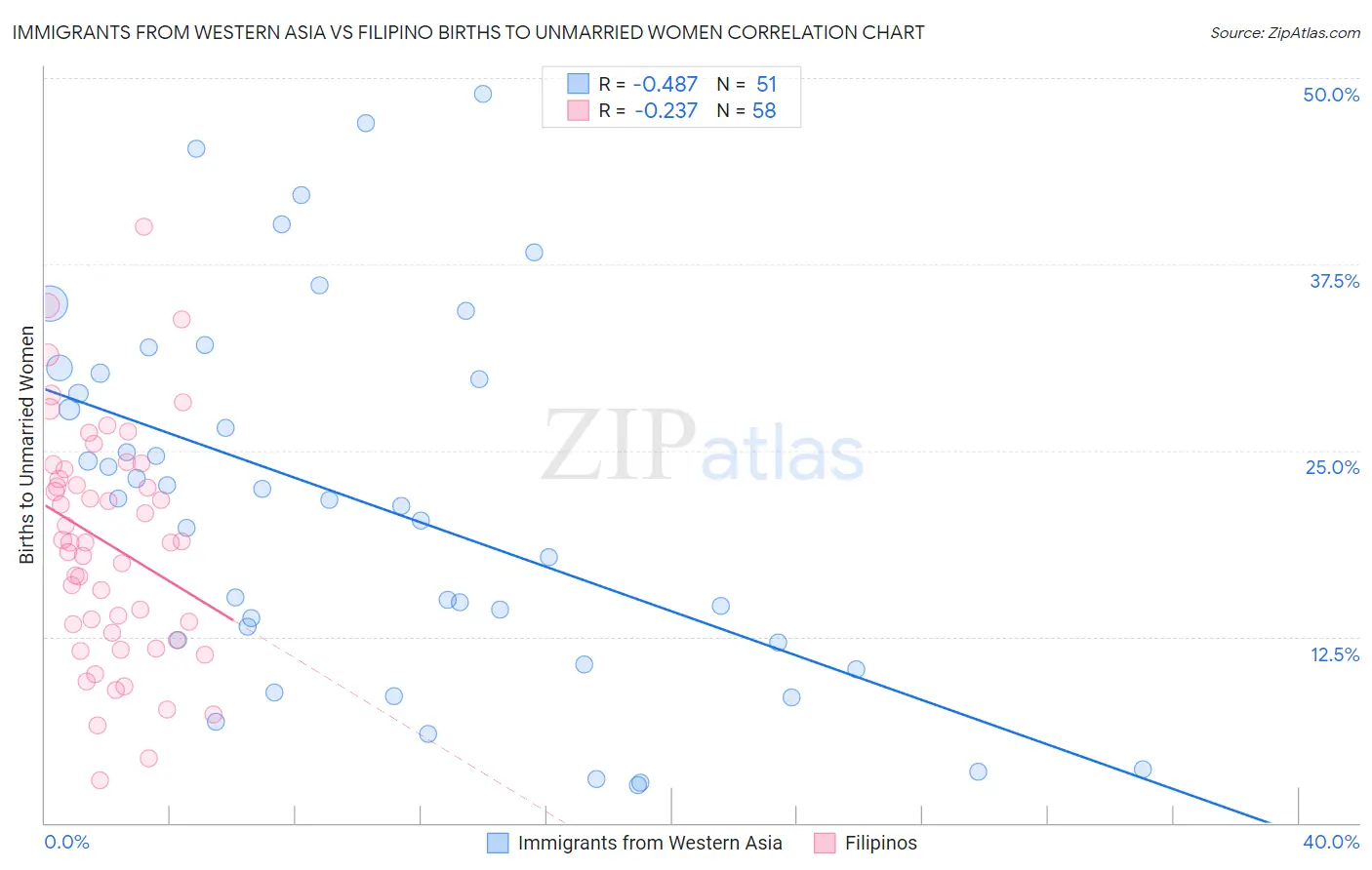 Immigrants from Western Asia vs Filipino Births to Unmarried Women