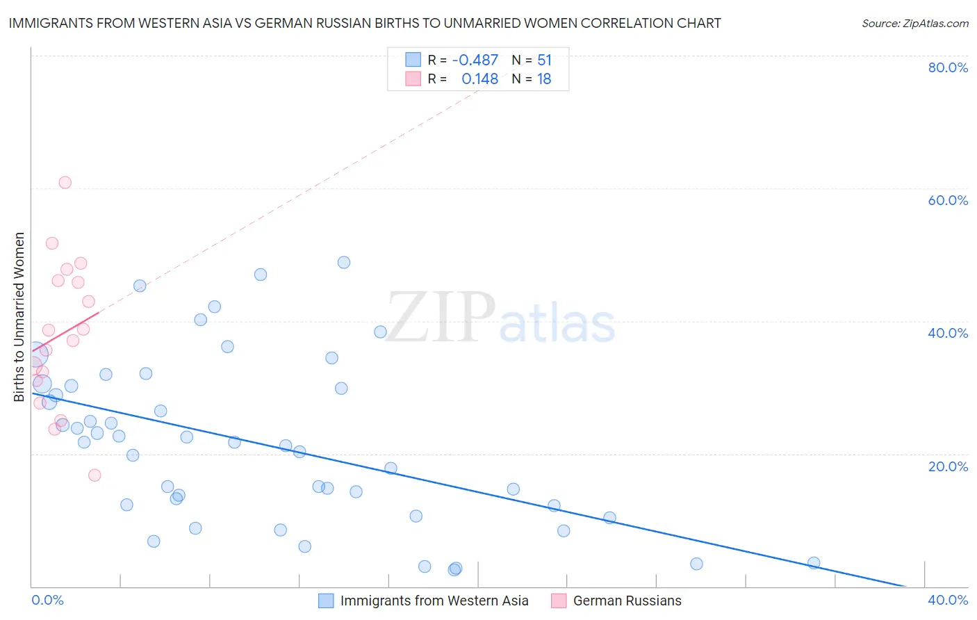Immigrants from Western Asia vs German Russian Births to Unmarried Women
