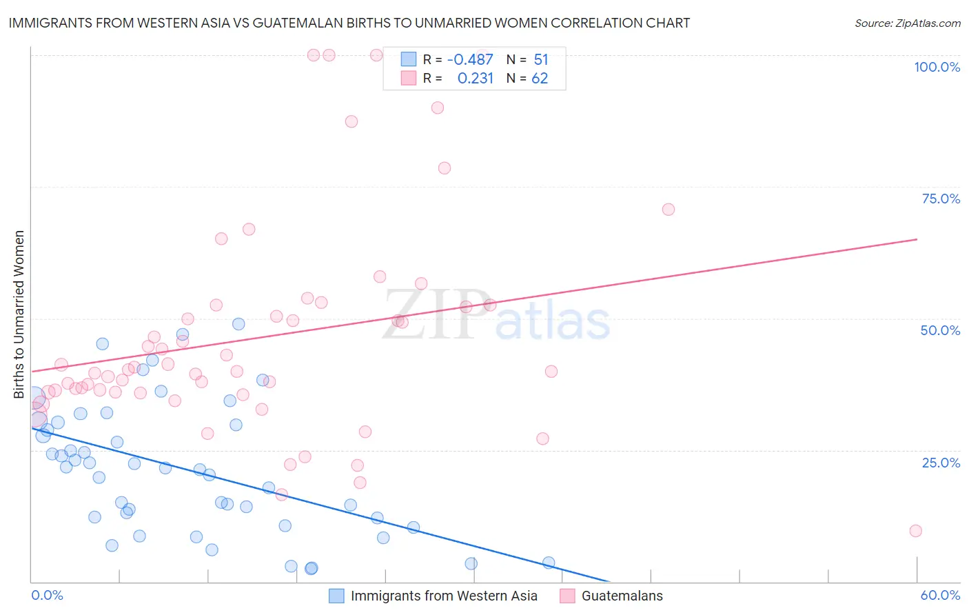 Immigrants from Western Asia vs Guatemalan Births to Unmarried Women