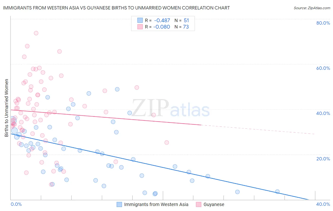 Immigrants from Western Asia vs Guyanese Births to Unmarried Women