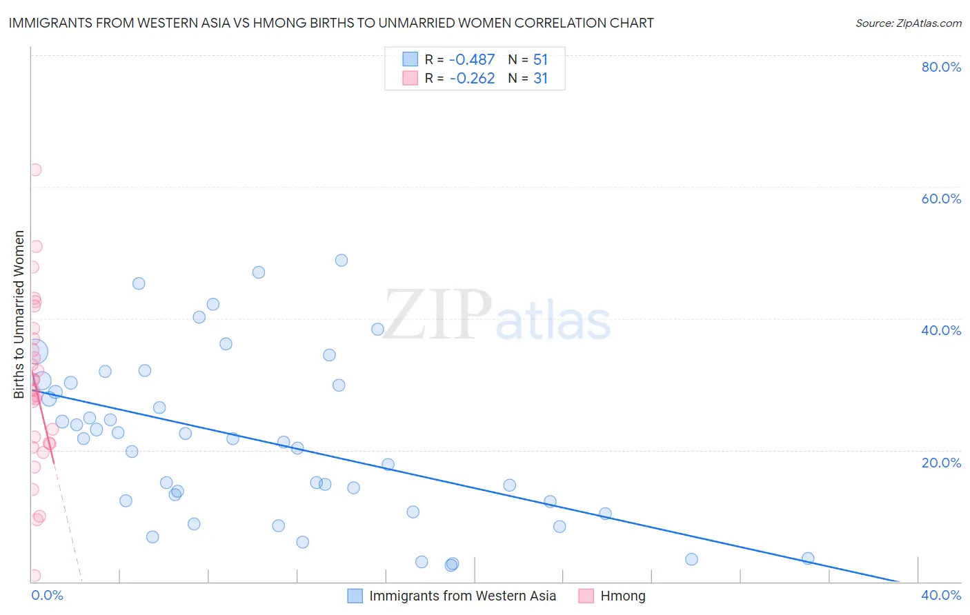 Immigrants from Western Asia vs Hmong Births to Unmarried Women