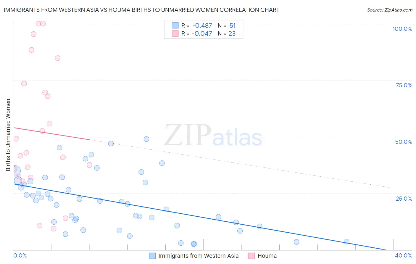 Immigrants from Western Asia vs Houma Births to Unmarried Women