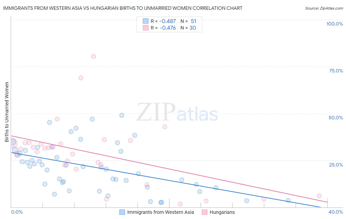 Immigrants from Western Asia vs Hungarian Births to Unmarried Women