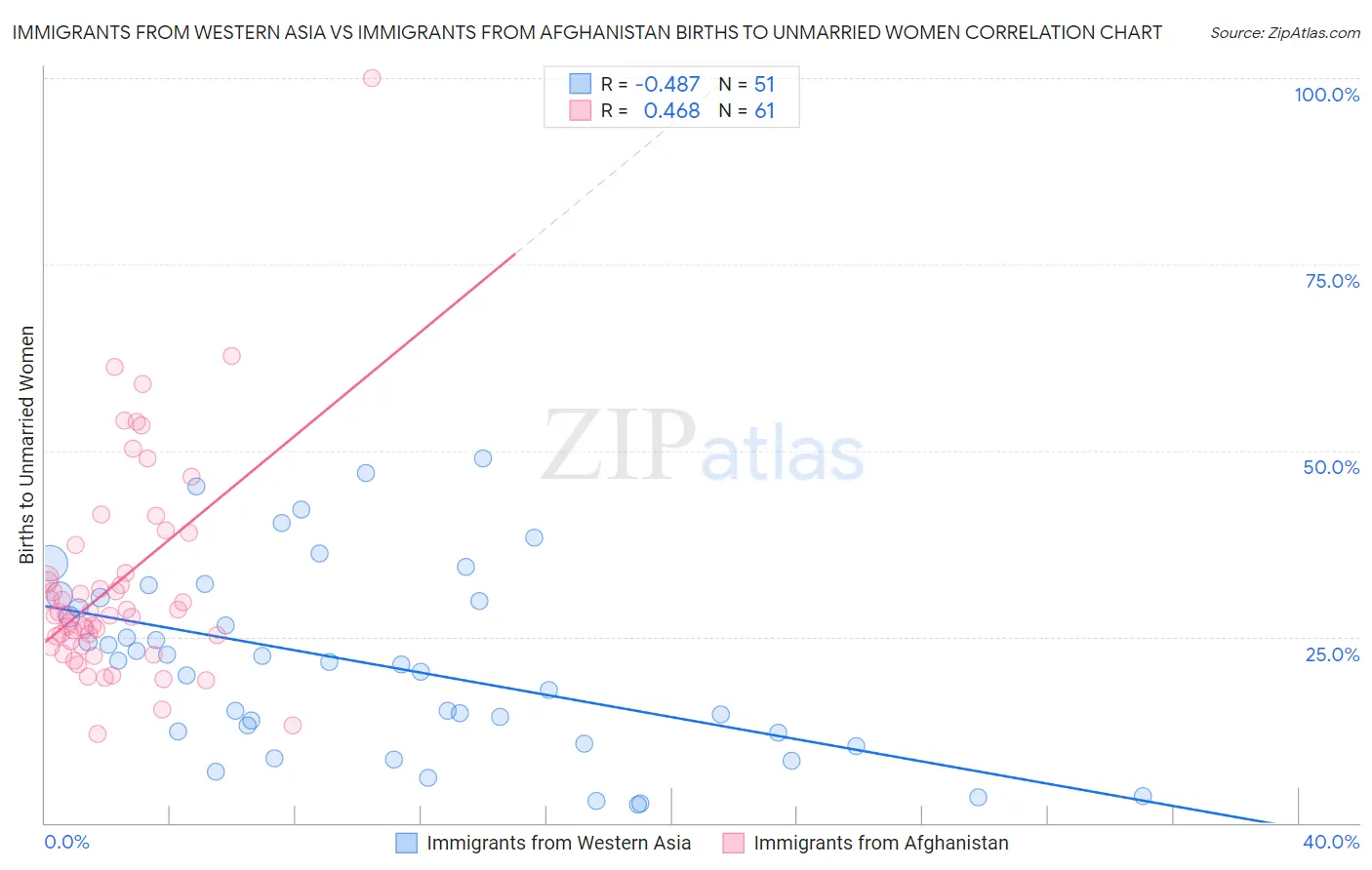 Immigrants from Western Asia vs Immigrants from Afghanistan Births to Unmarried Women