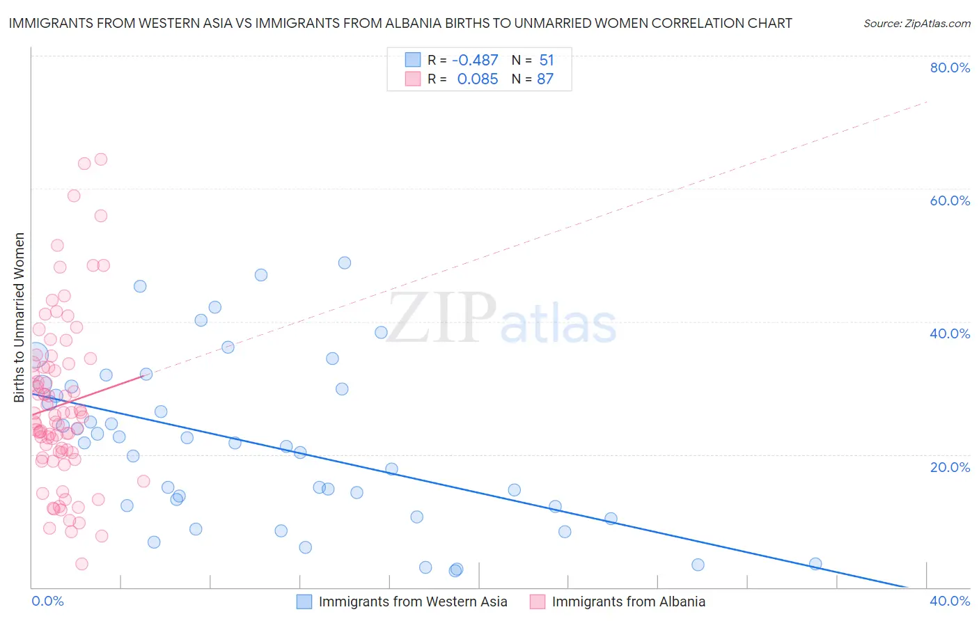 Immigrants from Western Asia vs Immigrants from Albania Births to Unmarried Women